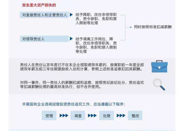 國務(wù)院發(fā)文：國企經(jīng)營者越權(quán)投標(biāo)、擅變合同、超進度付款將嚴(yán)重追責(zé)